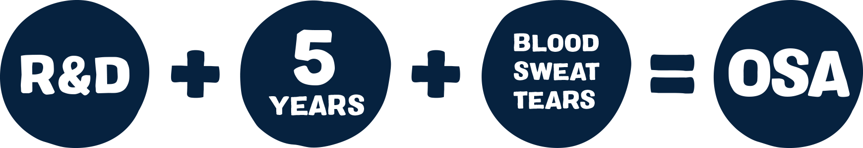 R&D + 5 year + blood sweat and tears = OSA